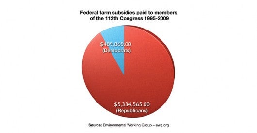 Farm Subsidies Congress Members
