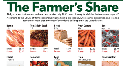 Farmer's Share of the Retail Food Dollar